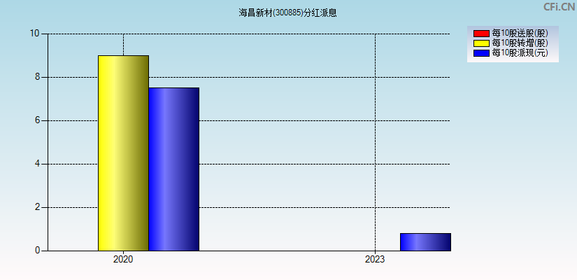 海昌新材(300885)分红派息图