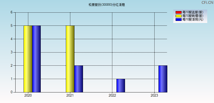 松原股份(300893)分红派息图