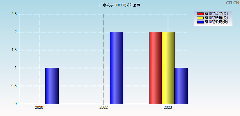 广联航空(300900)分红派息图