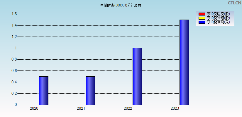 中胤时尚(300901)分红派息图