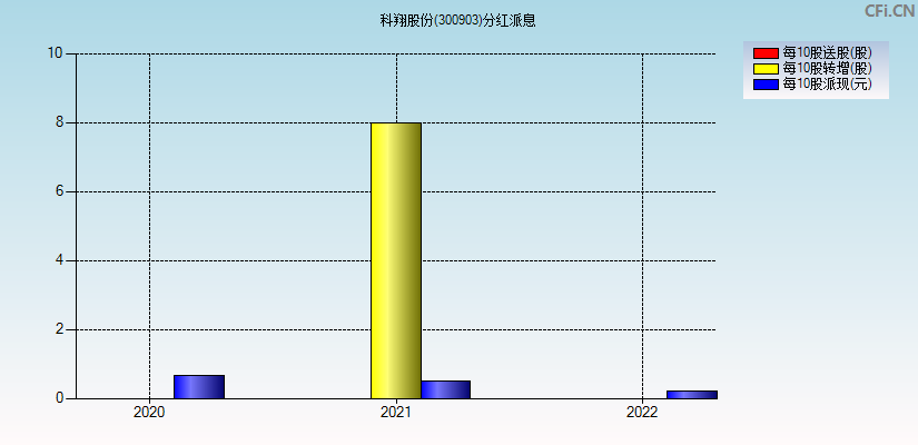 科翔股份(300903)分红派息图