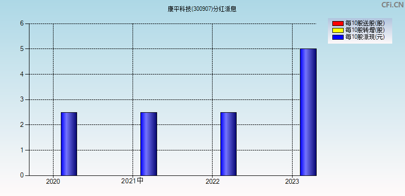 康平科技(300907)分红派息图