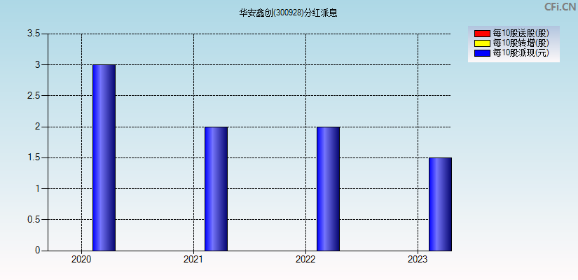 华安鑫创(300928)分红派息图