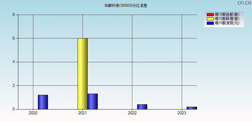 华骐环保(300929)分红派息图