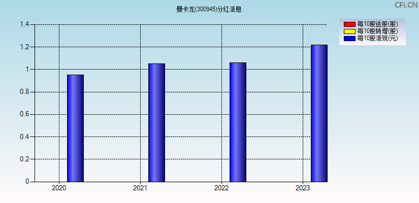 曼卡龙(300945)分红派息图