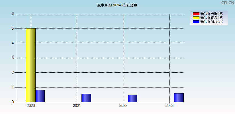 冠中生态(300948)分红派息图