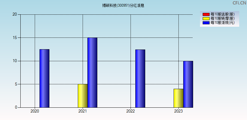 博硕科技(300951)分红派息图