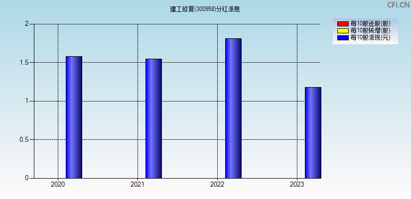 建工修复(300958)分红派息图