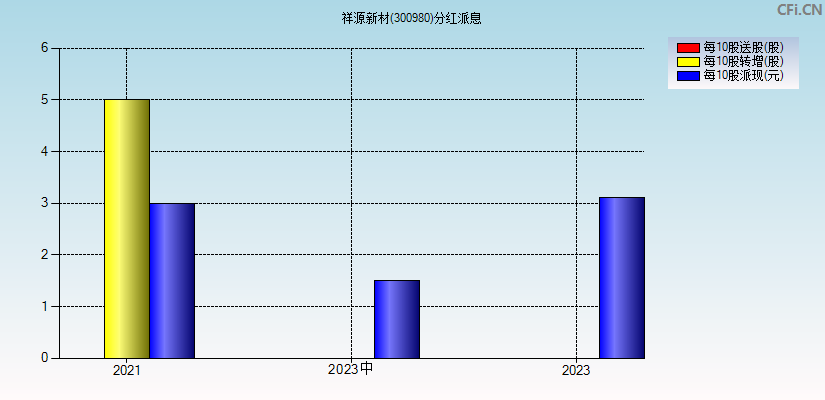 祥源新材(300980)分红派息图