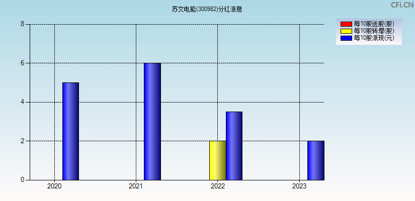 苏文电能(300982)分红派息图