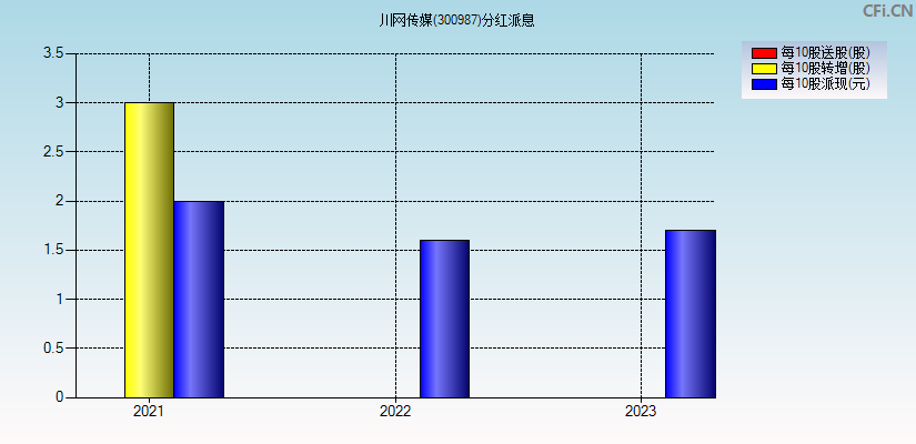 川网传媒(300987)分红派息图