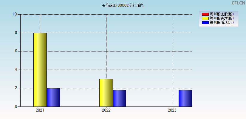 玉马遮阳(300993)分红派息图