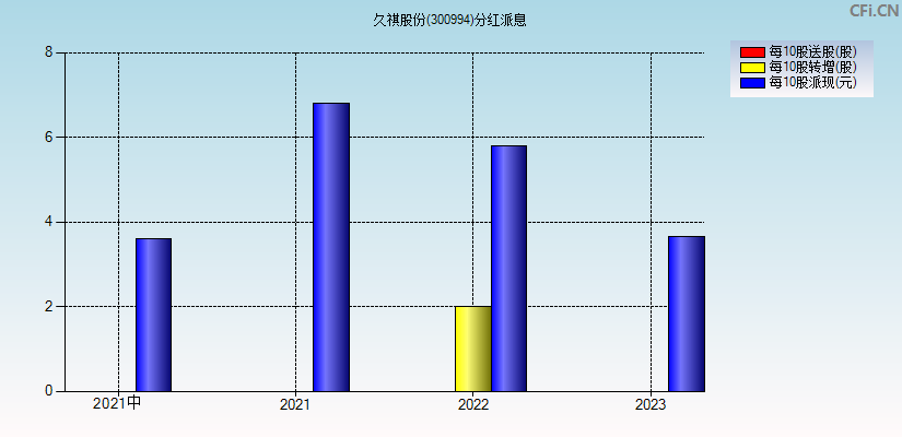 久祺股份(300994)分红派息图