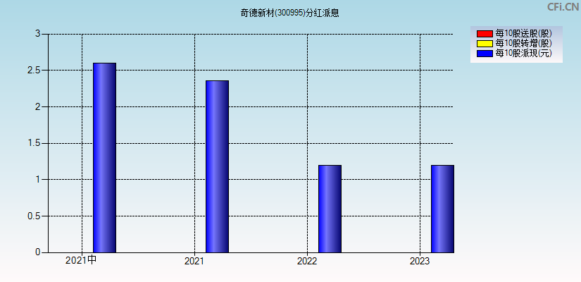 奇德新材(300995)分红派息图