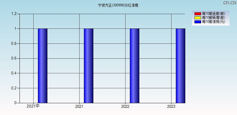 宁波方正(300998)分红派息图