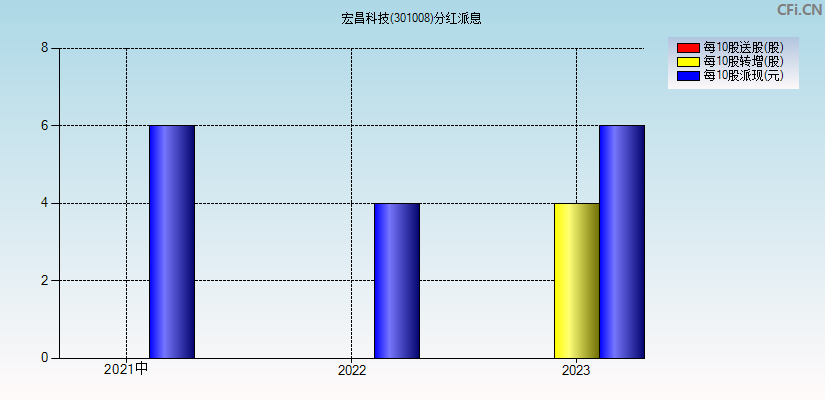 宏昌科技(301008)分红派息图