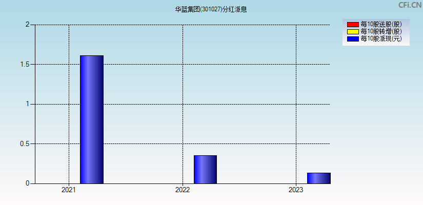 华蓝集团(301027)分红派息图