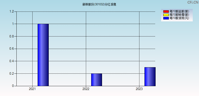 新柴股份(301032)分红派息图