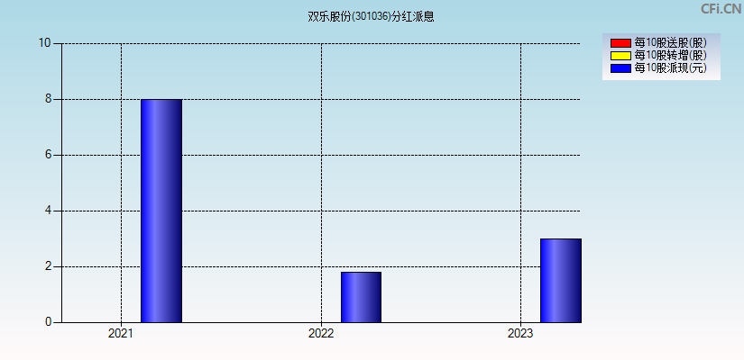 双乐股份(301036)分红派息图