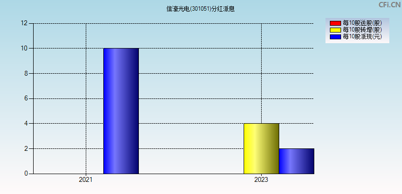 信濠光电(301051)分红派息图