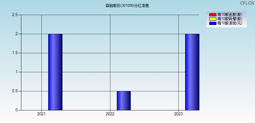 森赫股份(301056)分红派息图