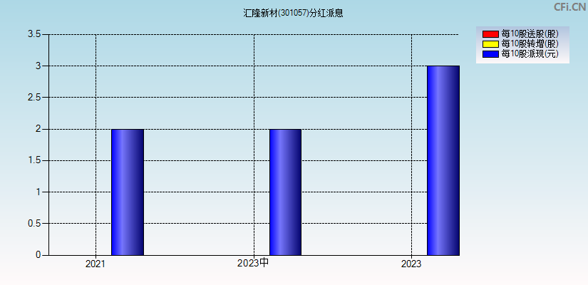 汇隆新材(301057)分红派息图