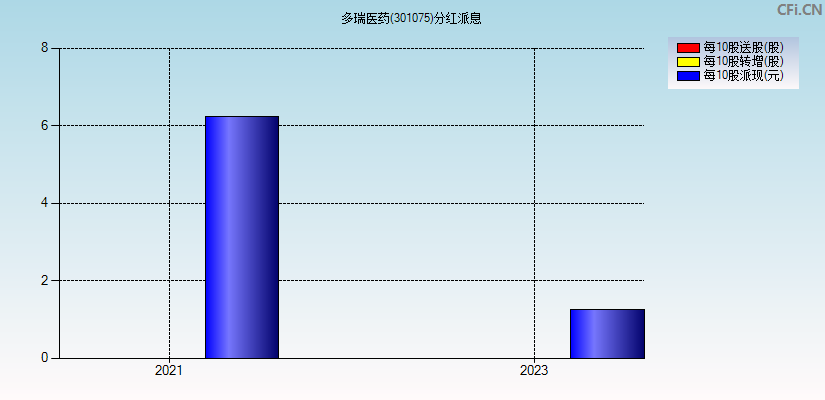 多瑞医药(301075)分红派息图