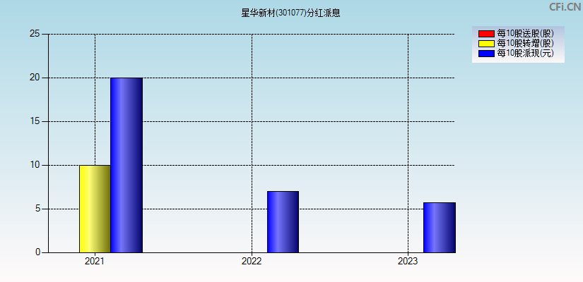 星华新材(301077)分红派息图