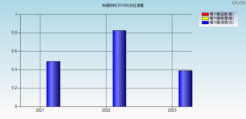 华润材料(301090)分红派息图