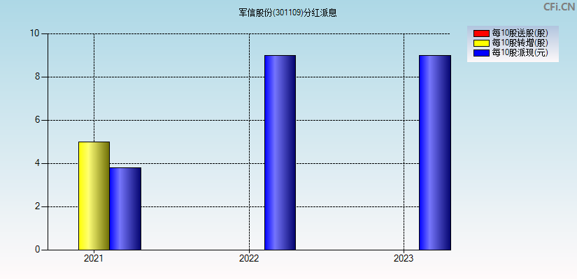 军信股份(301109)分红派息图