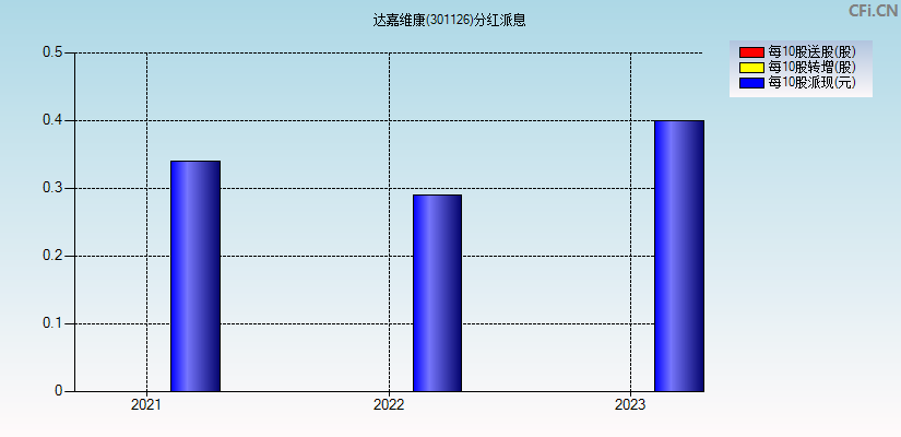 达嘉维康(301126)分红派息图