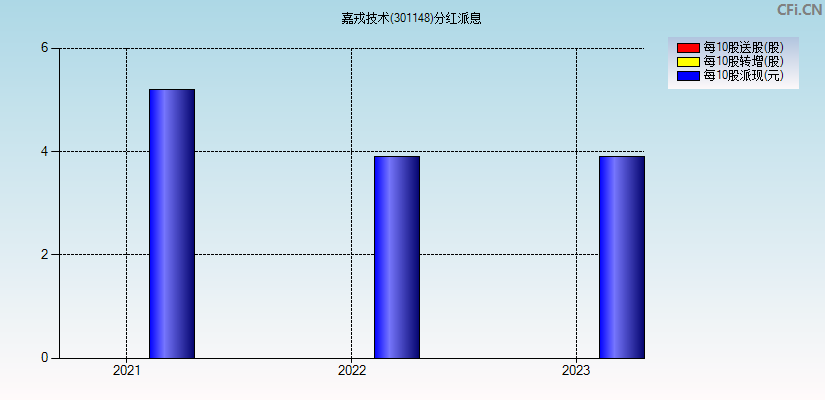 嘉戎技术(301148)分红派息图