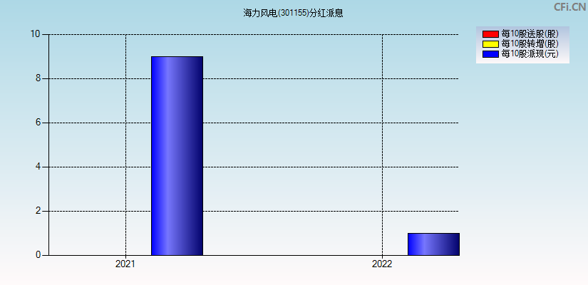 海力风电(301155)分红派息图