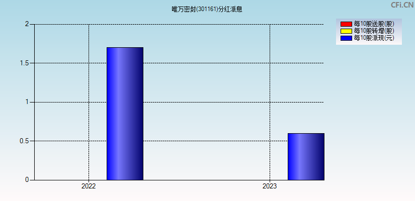 唯万密封(301161)分红派息图