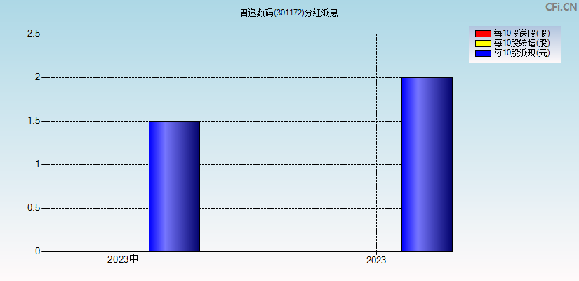 君逸数码(301172)分红派息图