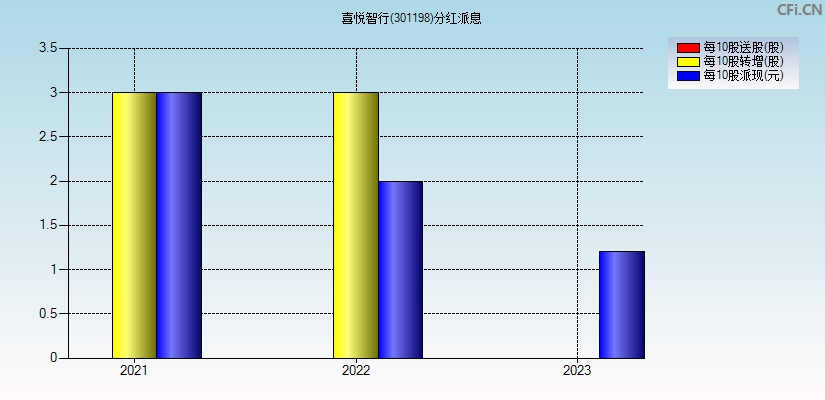 喜悦智行(301198)分红派息图