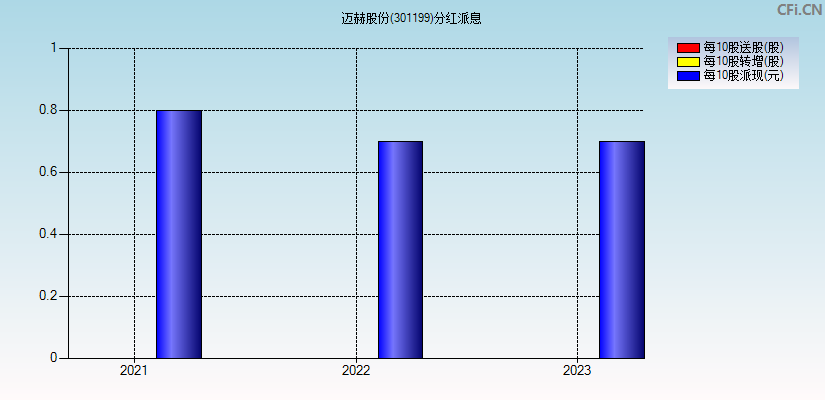 迈赫股份(301199)分红派息图