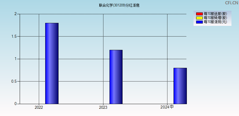 联合化学(301209)分红派息图