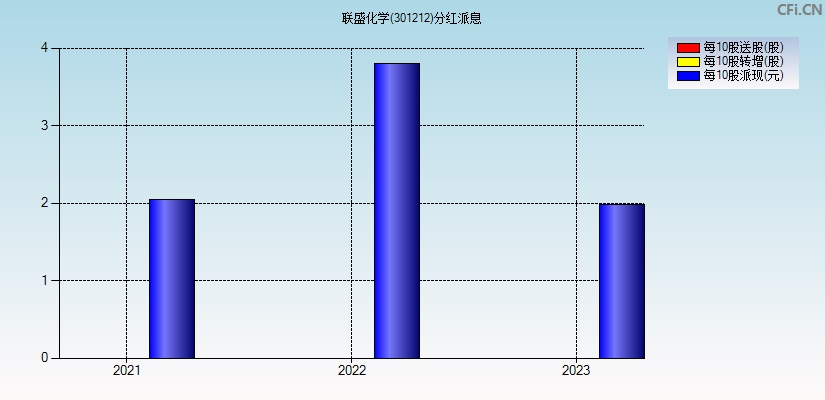 联盛化学(301212)分红派息图