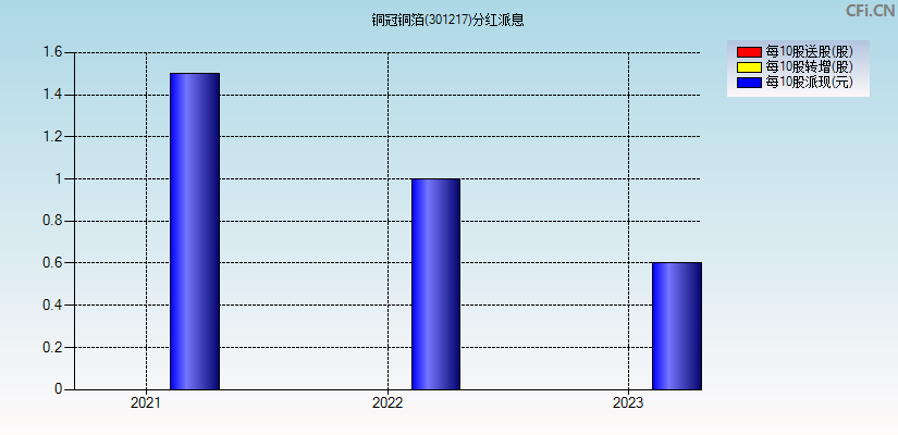 铜冠铜箔(301217)分红派息图