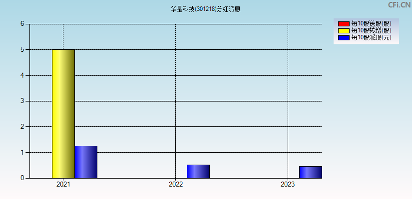 华是科技(301218)分红派息图