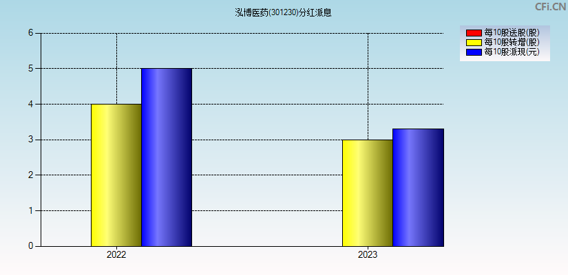 泓博医药(301230)分红派息图