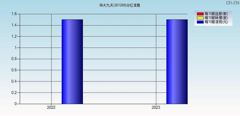 华大九天(301269)分红派息图