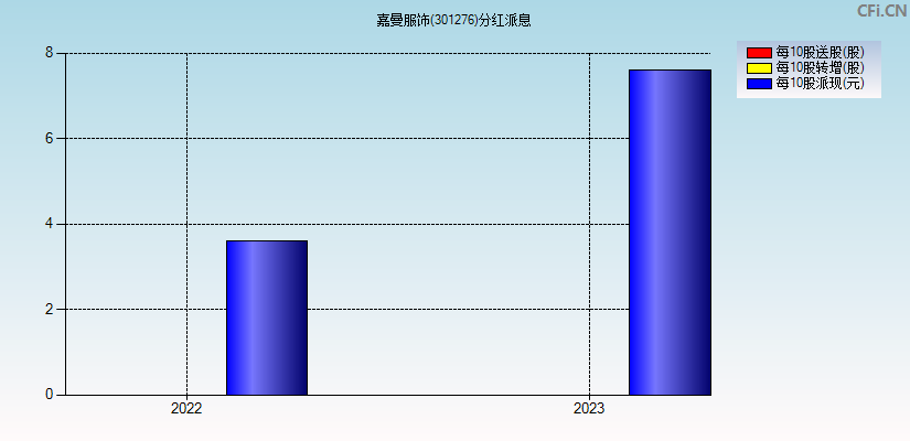 嘉曼服饰(301276)分红派息图