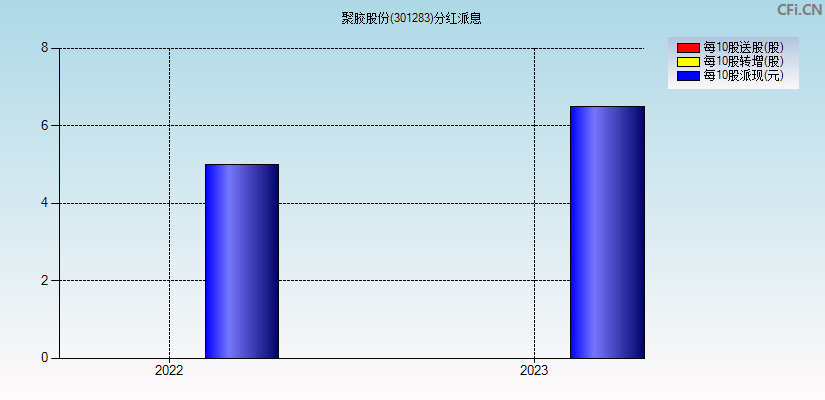 聚胶股份(301283)分红派息图