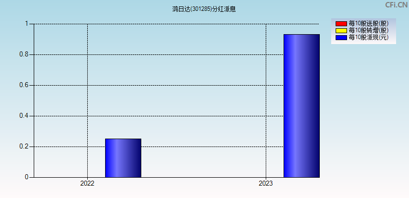 鸿日达(301285)分红派息图