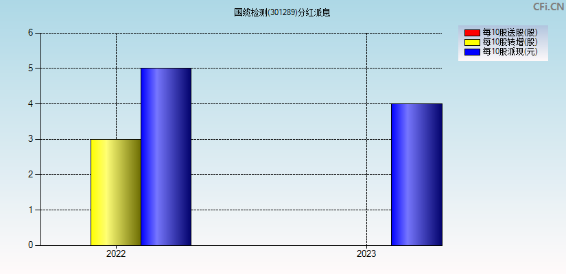 国缆检测(301289)分红派息图