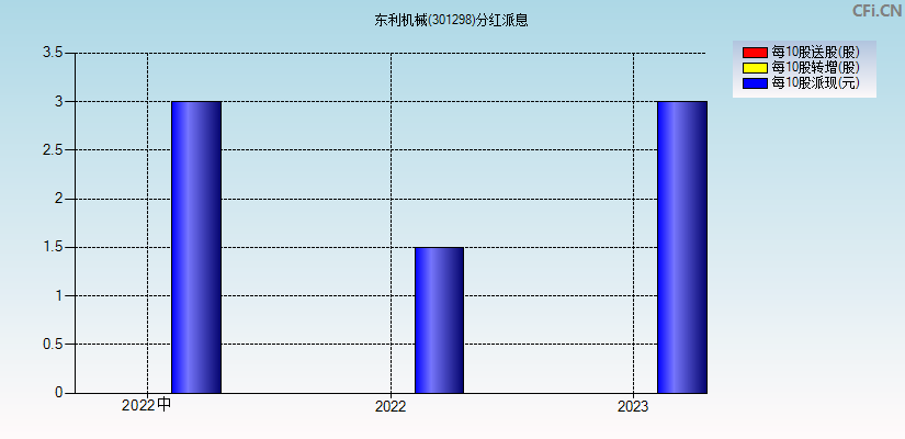 东利机械(301298)分红派息图