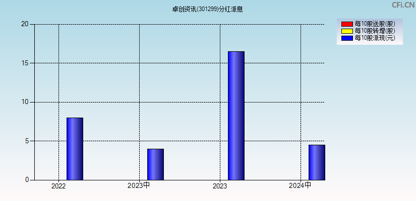 卓创资讯(301299)分红派息图