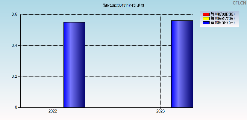 昆船智能(301311)分红派息图